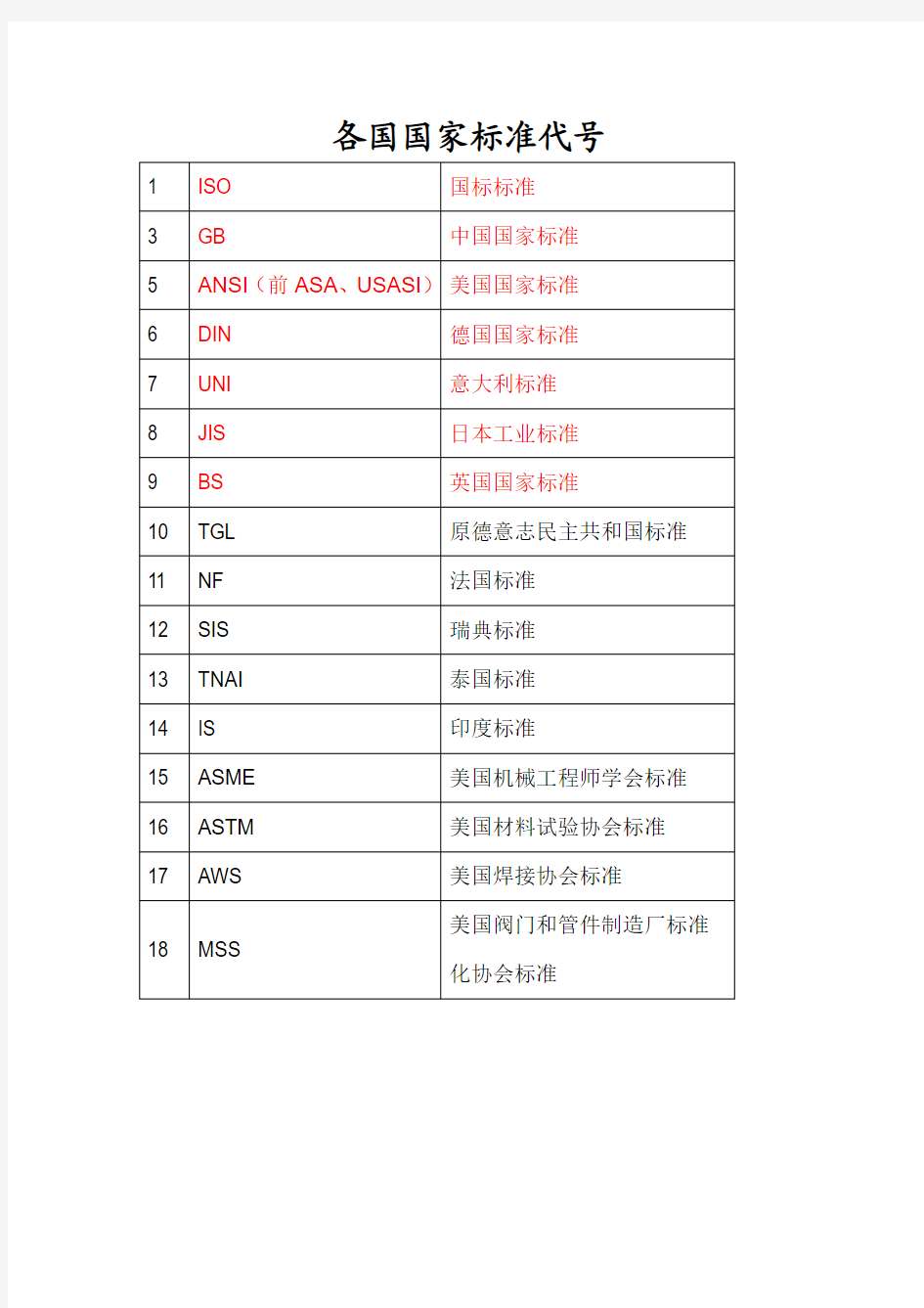 各国国家标准代号对照表