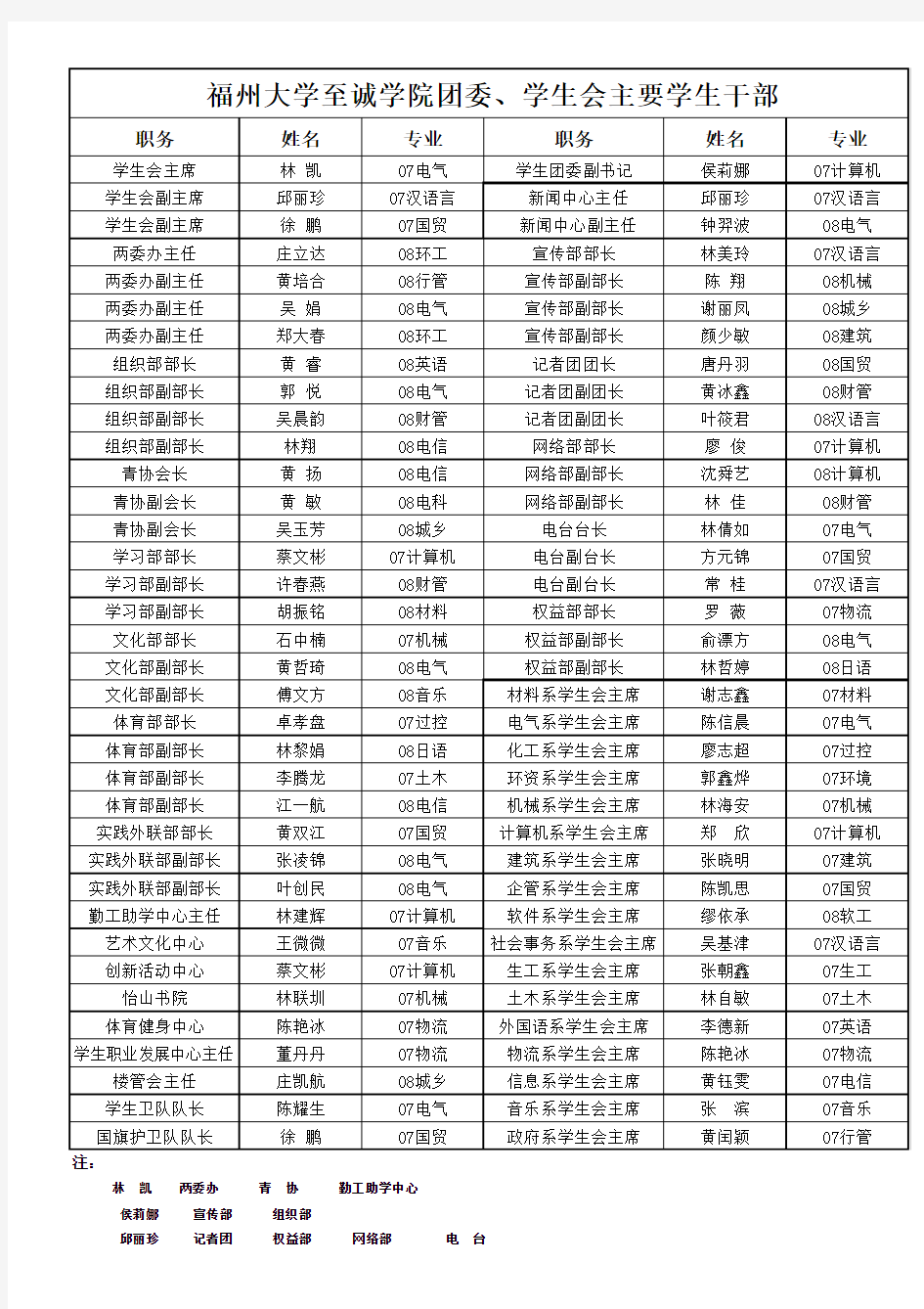 福州大学至诚学院团委、学生会主要学生干部