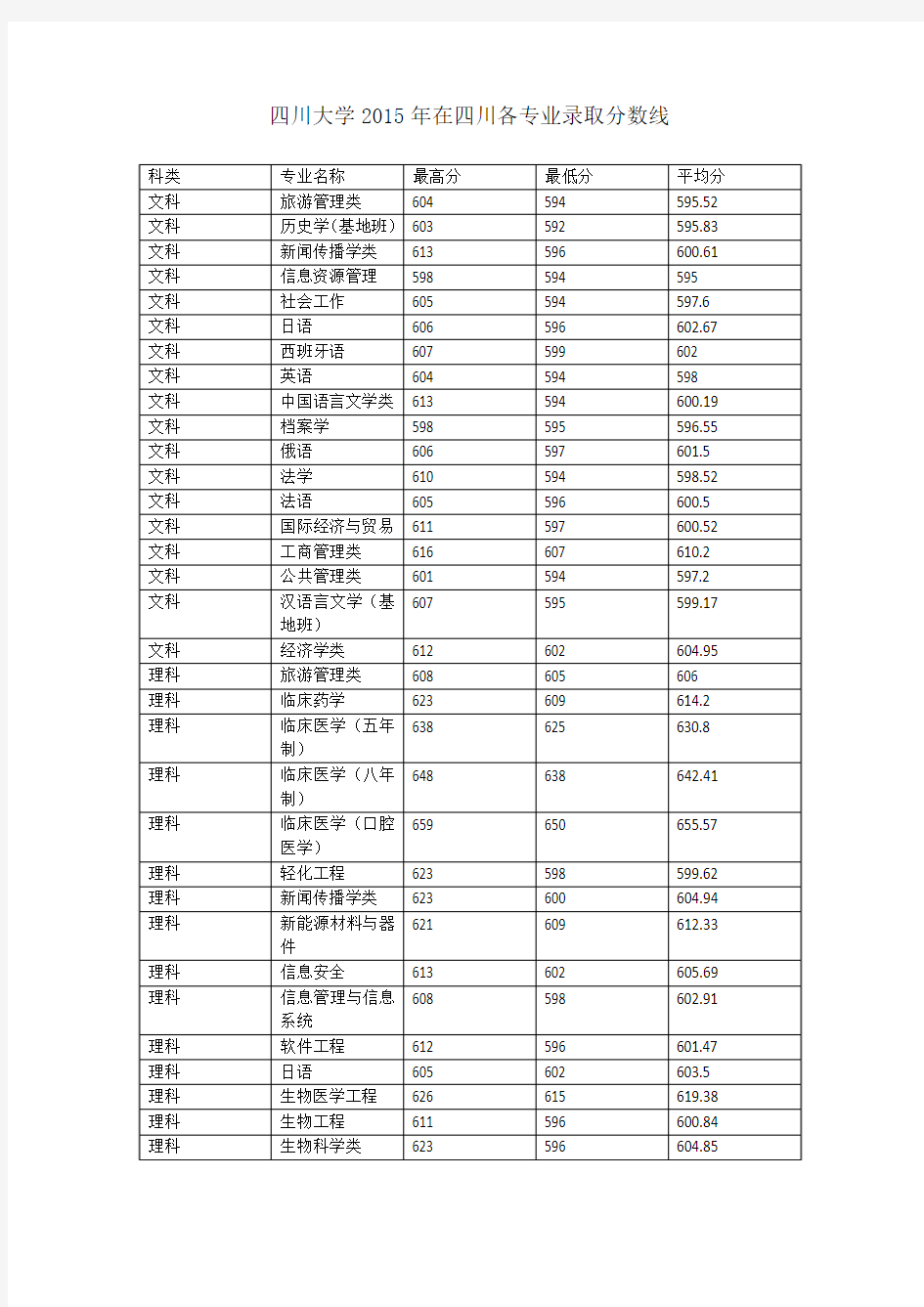 四川大学2015年在四川各专业录取分数