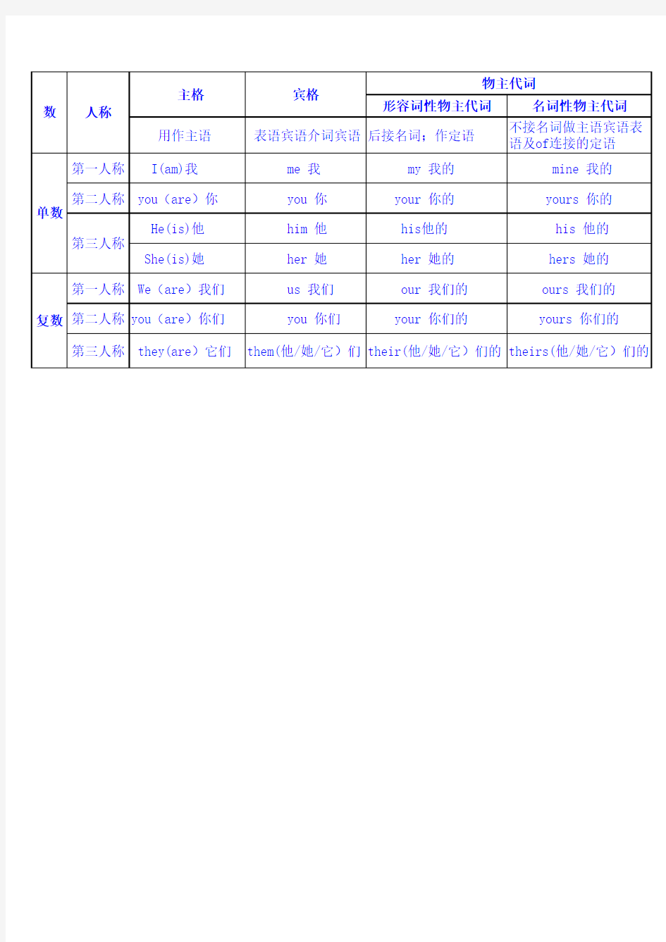 英语主格宾格所有格列表一览表