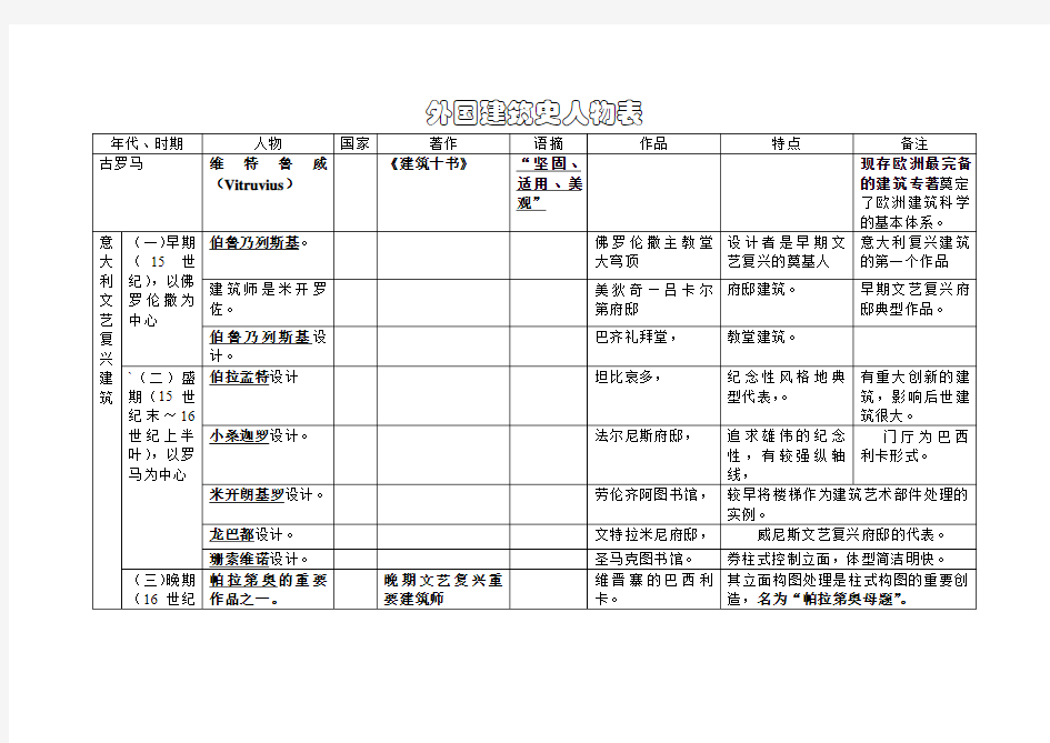 外国建筑史人物表(建筑期末总复习)