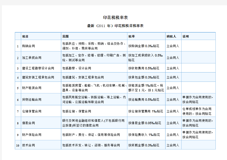 2012年最新印花税税率表