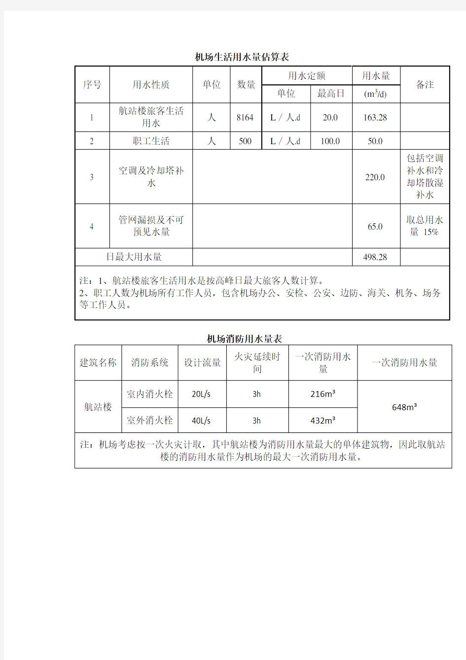 机场生活、消防用水量统计表