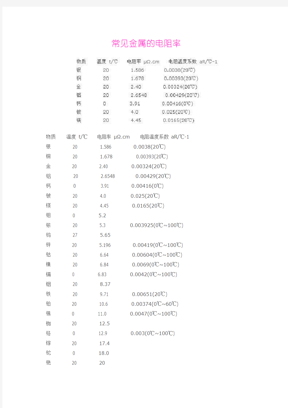 常见金属的电阻率