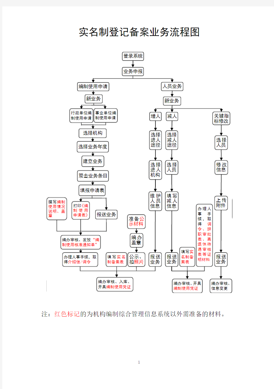 实名制登记备案业务流程图