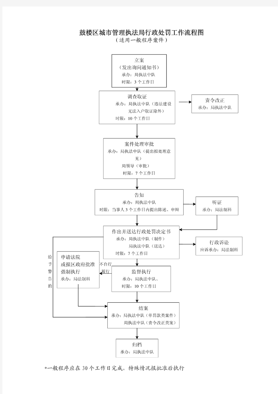 区城市管理执法局行政处罚工作流程图