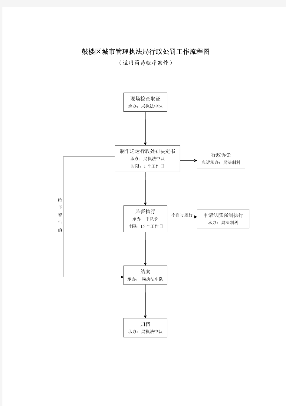 区城市管理执法局行政处罚工作流程图