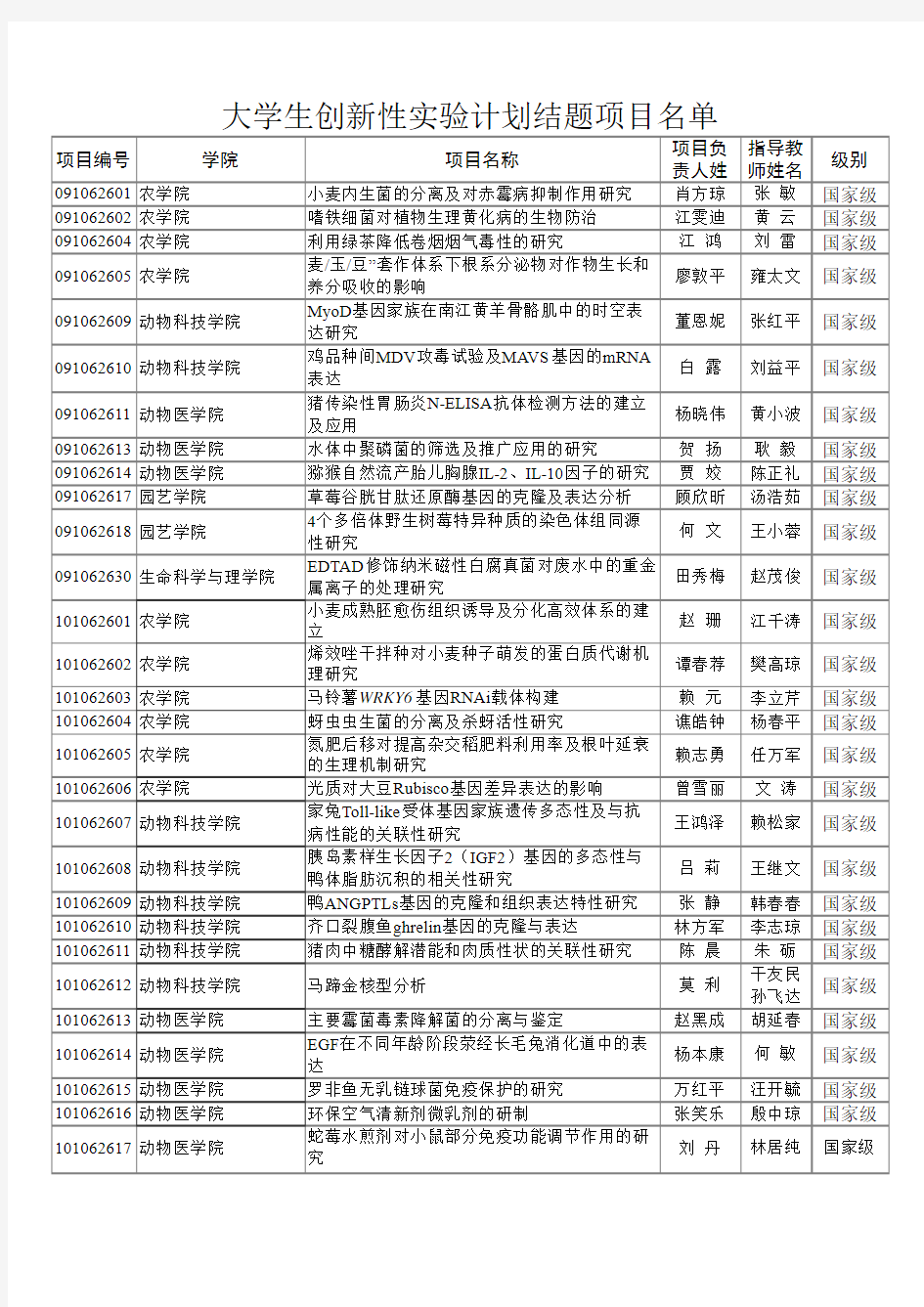 大学生创新性实验计划结题项目