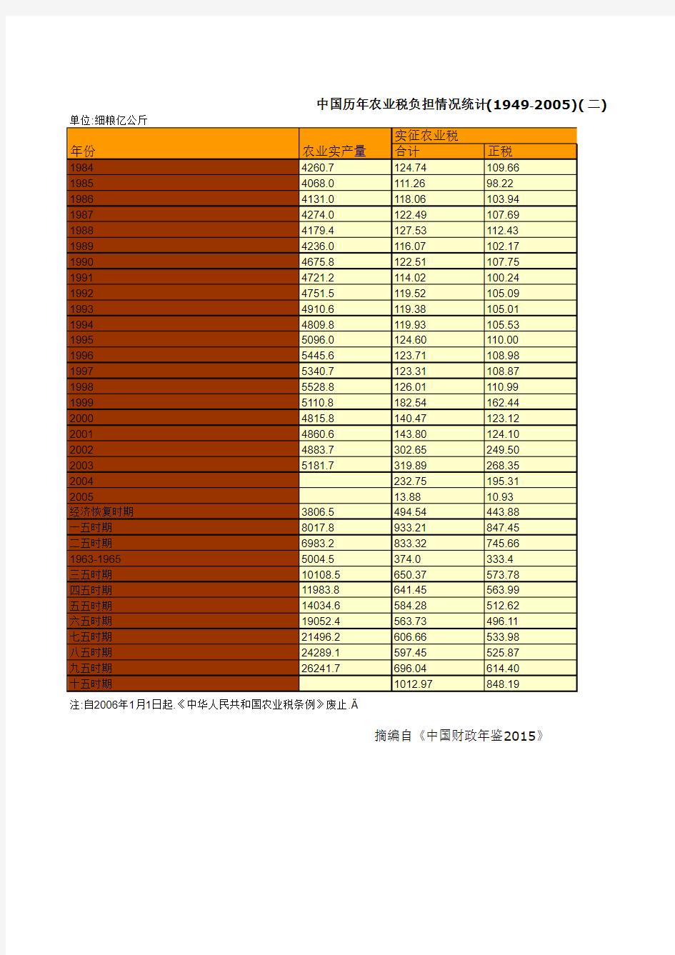 中国财政年鉴2015数据：中国历年农业税负担情况统计(1949-2005)(二)