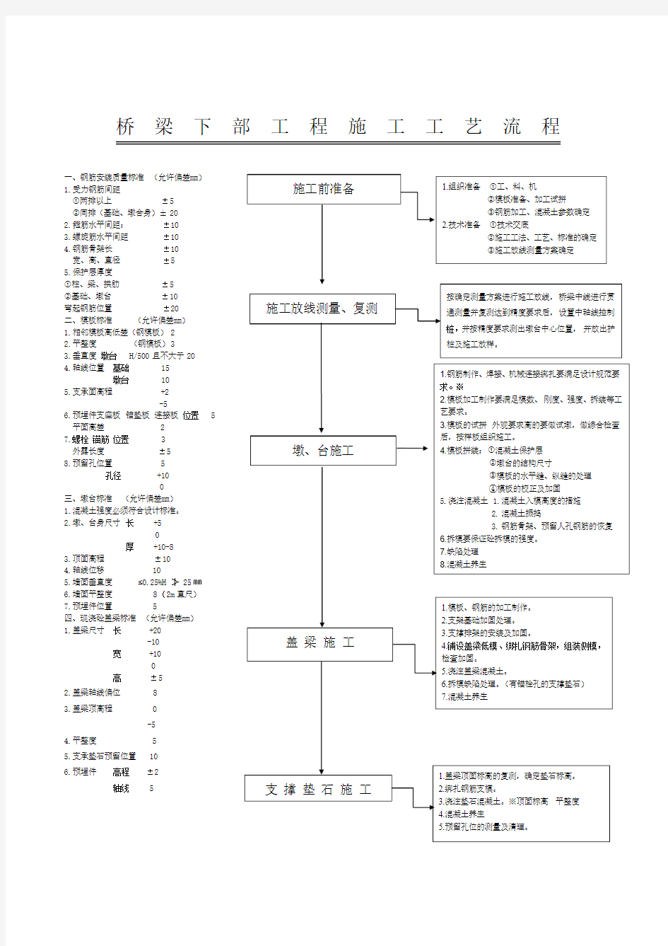 桥梁下部工程施工工艺流程