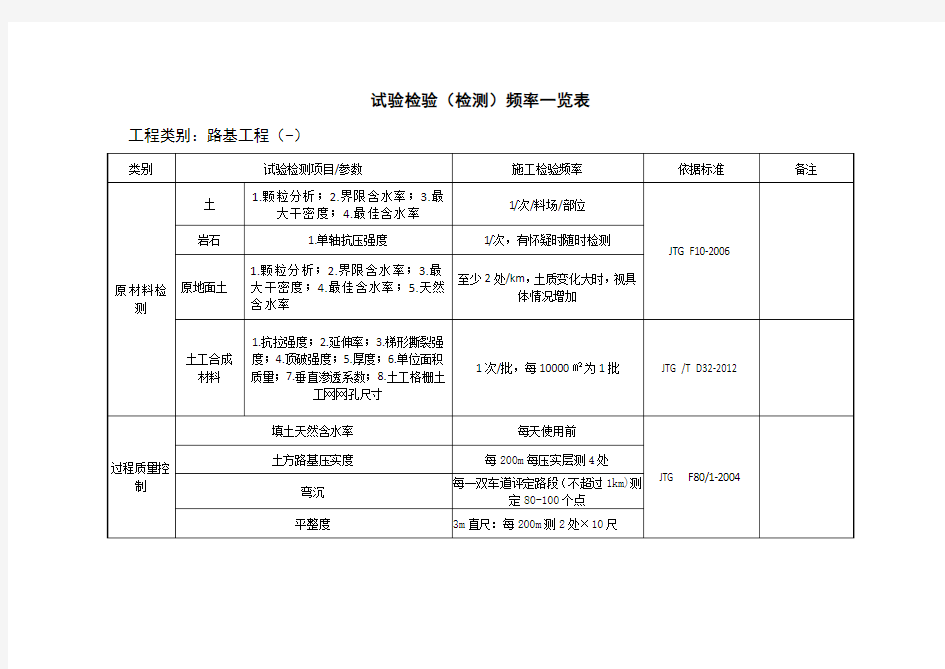 试验检测频率表汇总