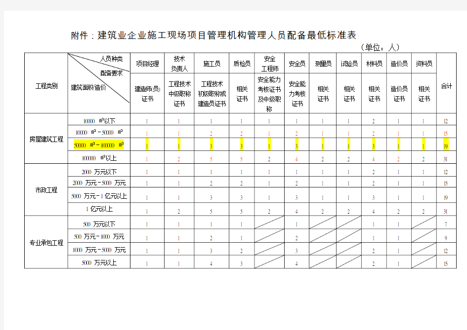 建筑业企业施工现场项目管理机构管理人员配备最低标准表