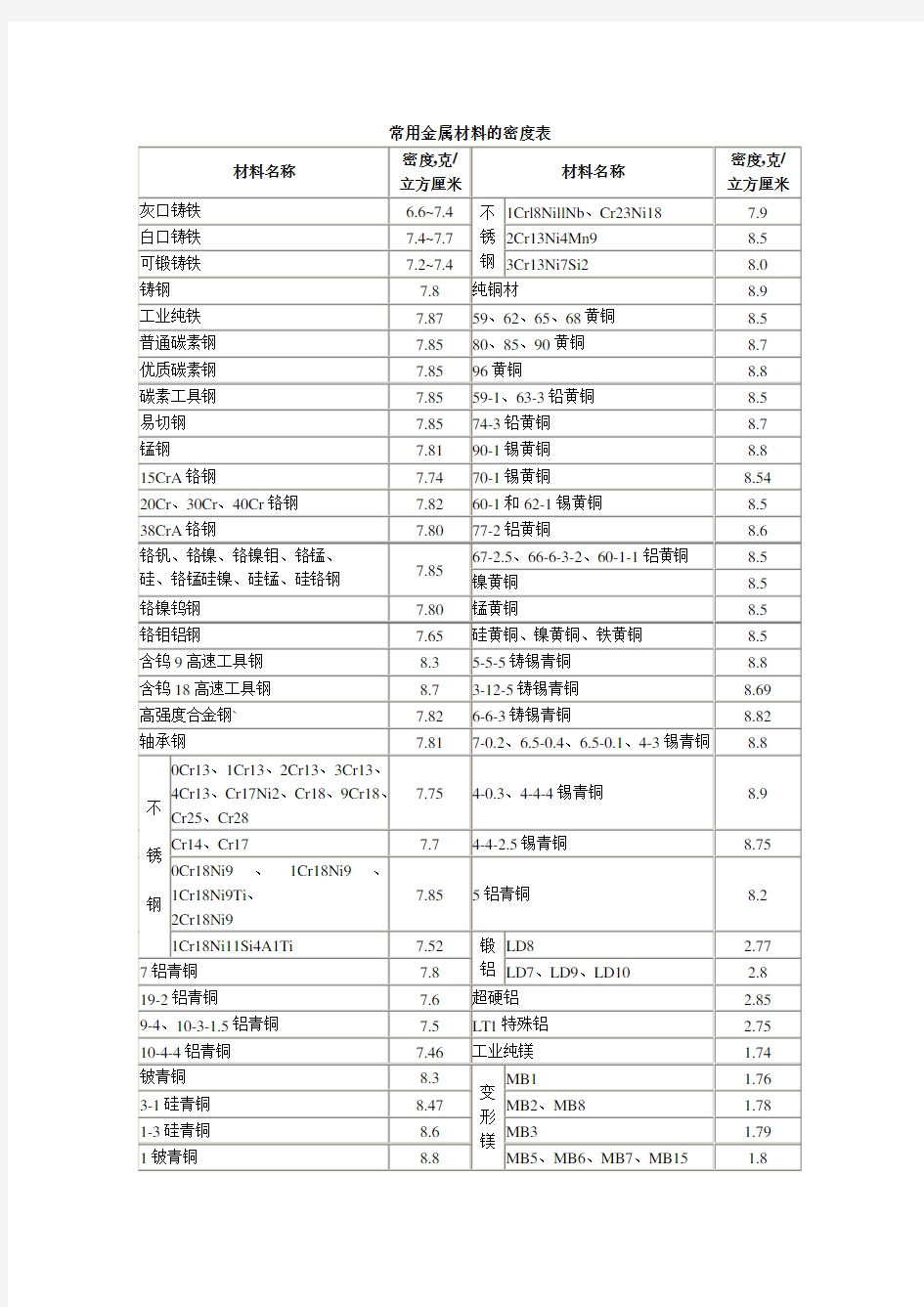 常用金属材料的密度表.