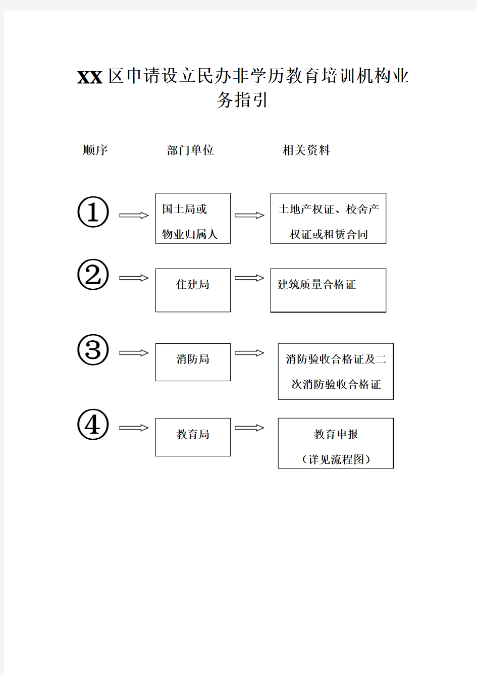 申请设立民办非学历教育培训机构流程图