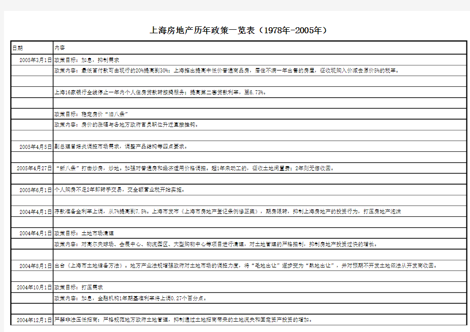 上海房地产政策一览表.xls
