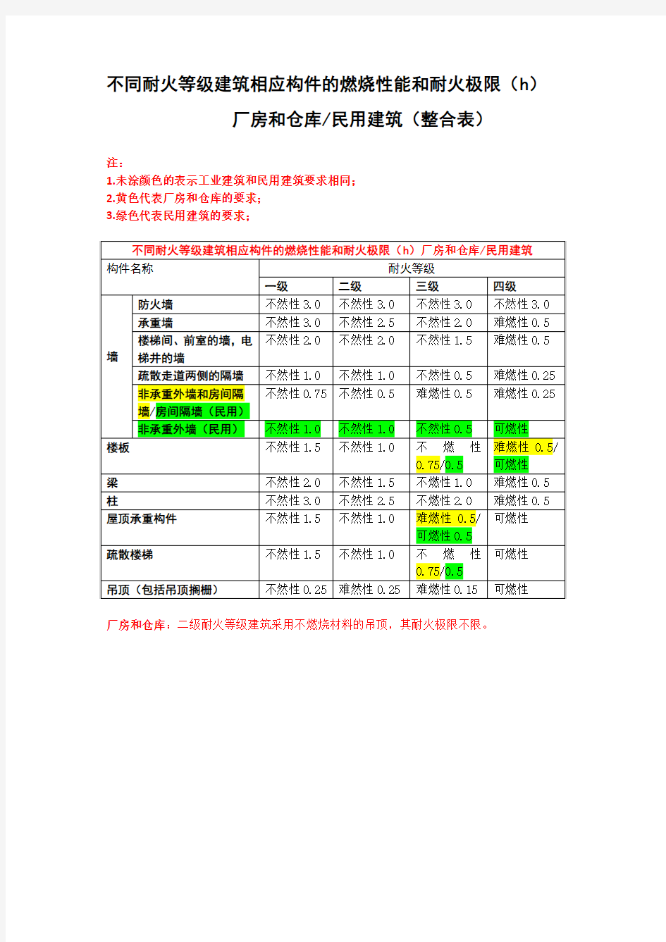 不同耐火等级建筑相应构件的燃烧性能和耐火极限(h)  工业建筑民用建筑