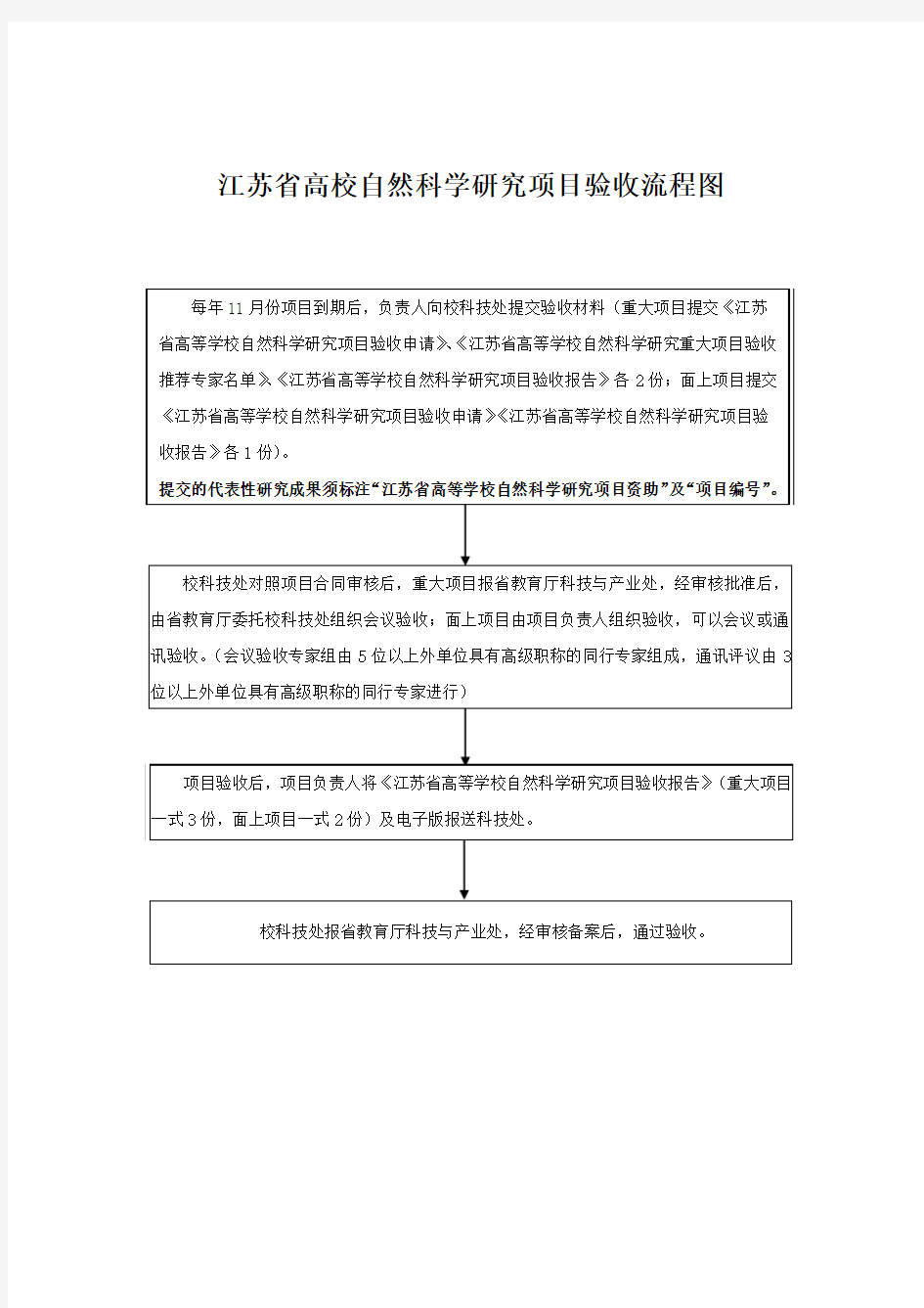 江苏高校自然科学研究项目验收流程图