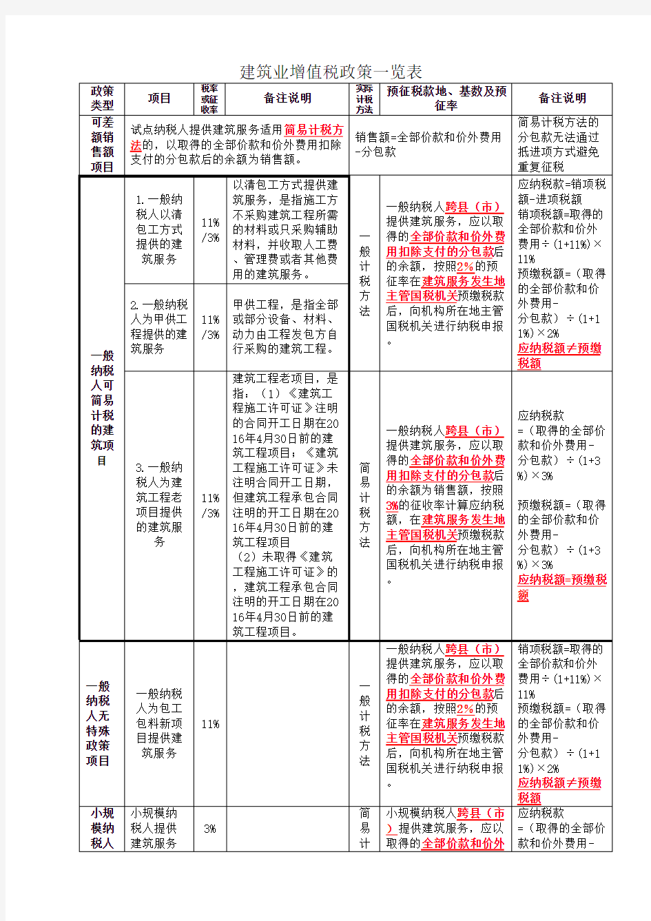 建筑业增值税政策一览表