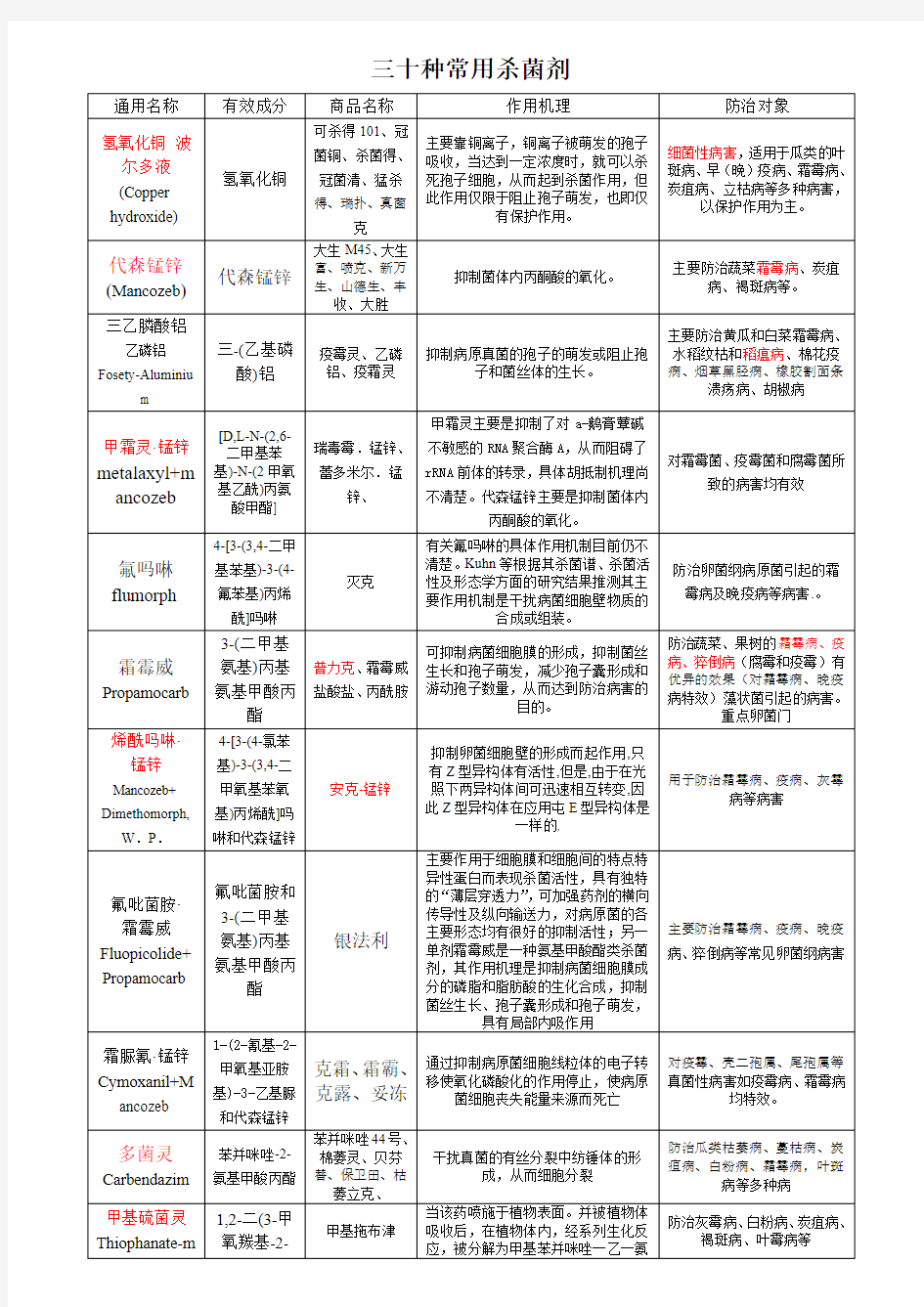 杀菌剂_30种常用杀菌剂