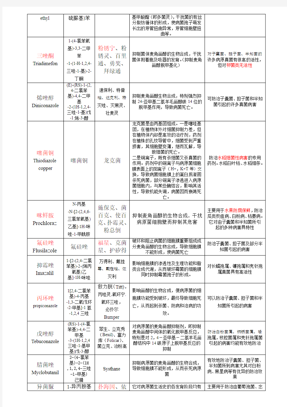 杀菌剂_30种常用杀菌剂