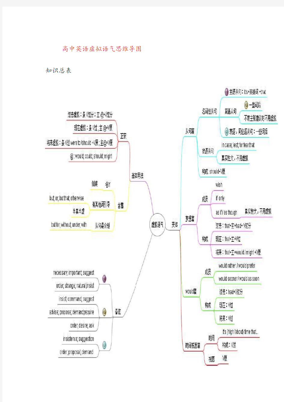 高中英语虚拟语气思维导图