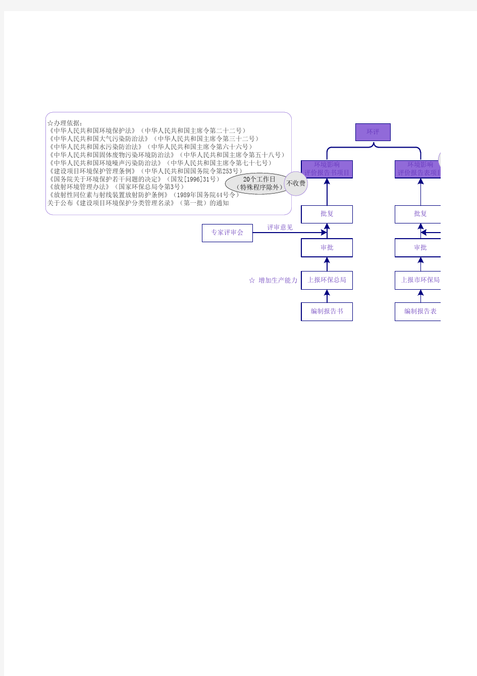 建设项目审批程序流程示意图(完整版)