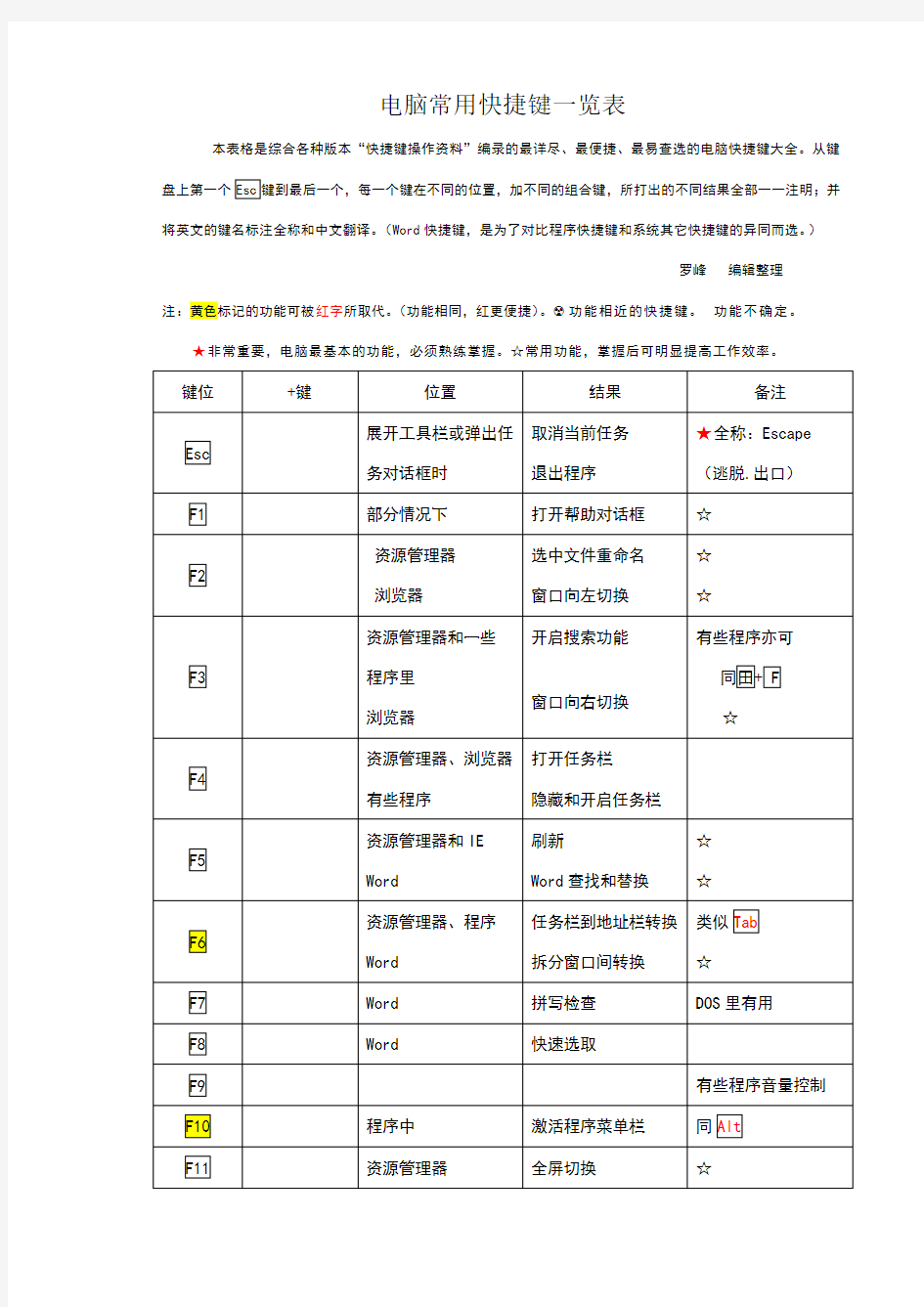 电脑常用快捷键一览表