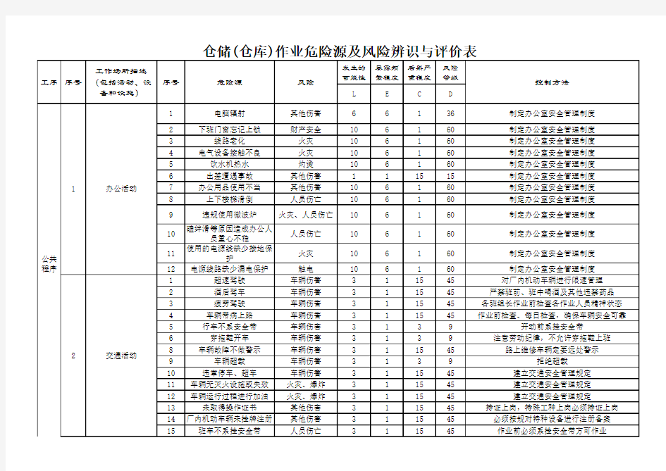 仓储 仓库 危险源及风险辨识与评价表