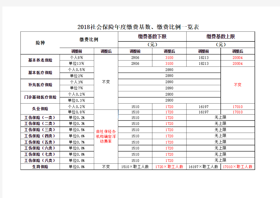 2018社会保险年度缴费基数表