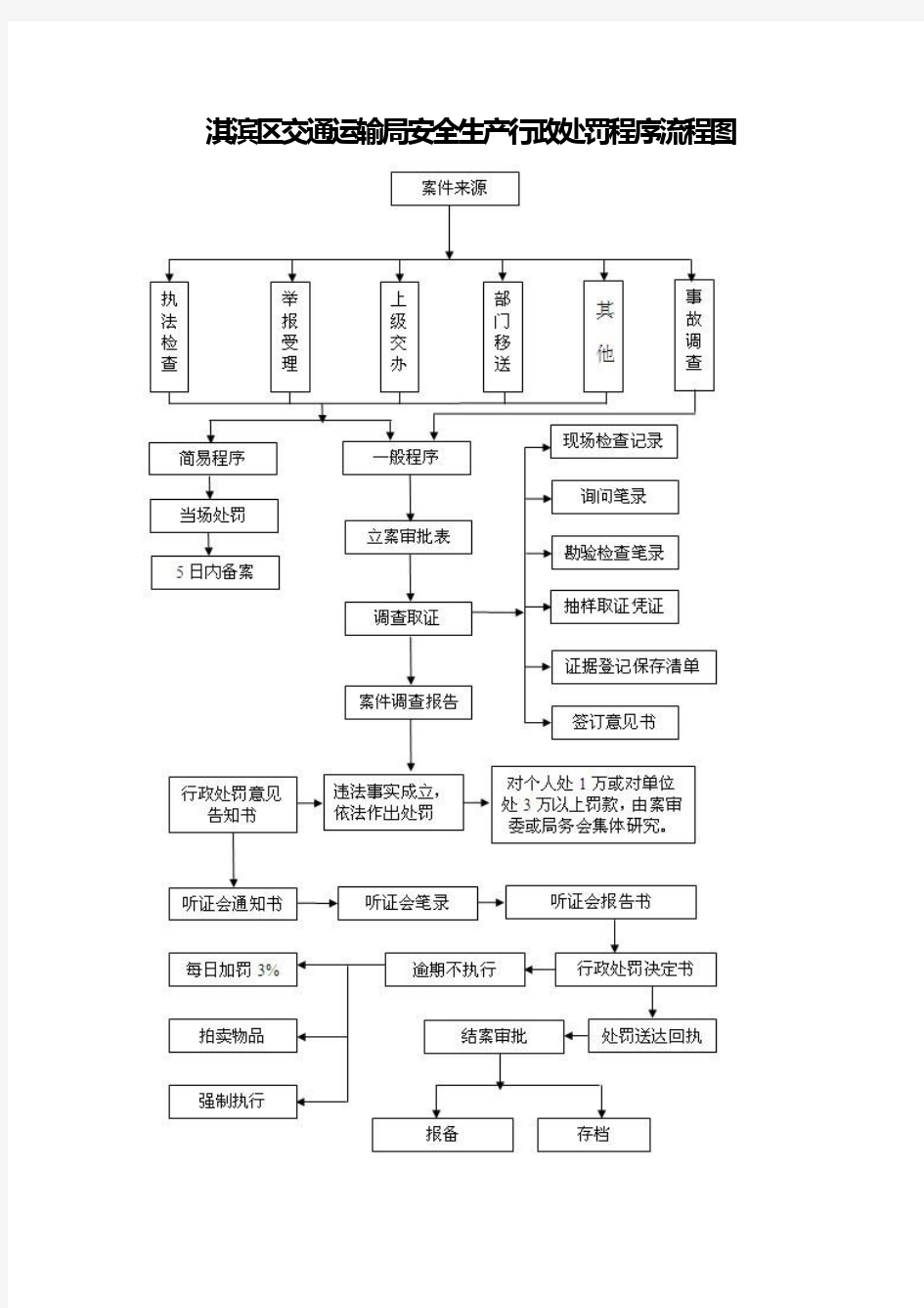 安全生产行政处罚程序流程图