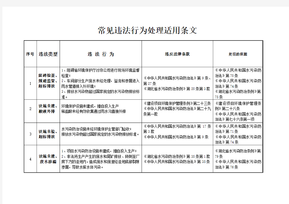 环保执法常见违法行为处理适用条文