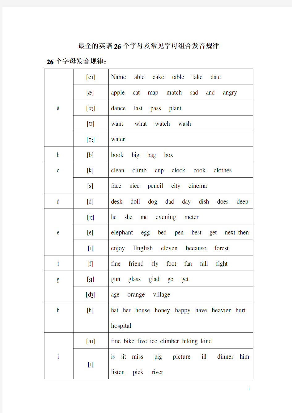 (完整版)最全的英语26个字母,及常见字母组合发音规律