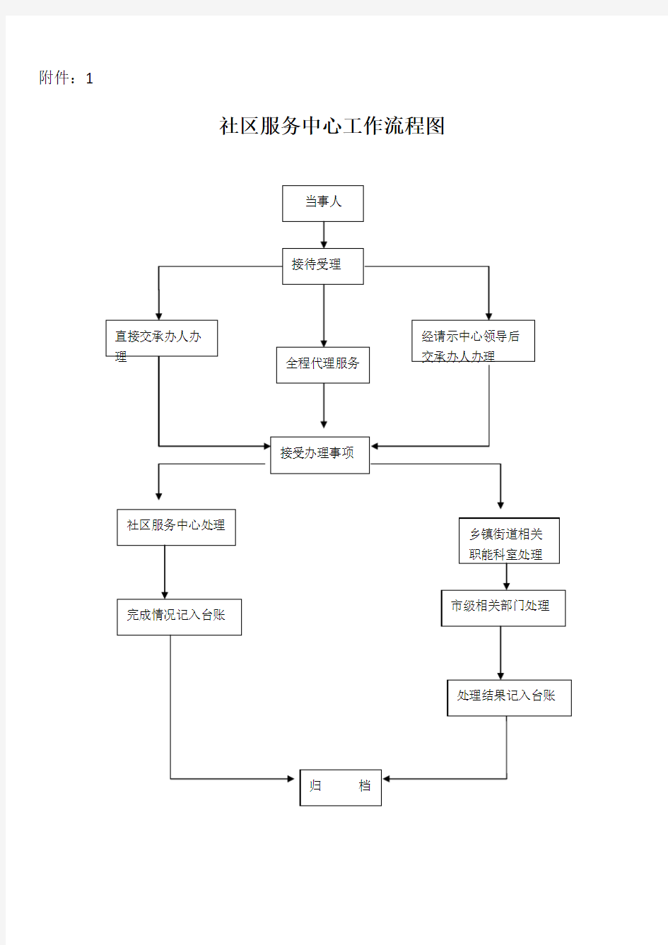 社区服务中心工作流程图大全