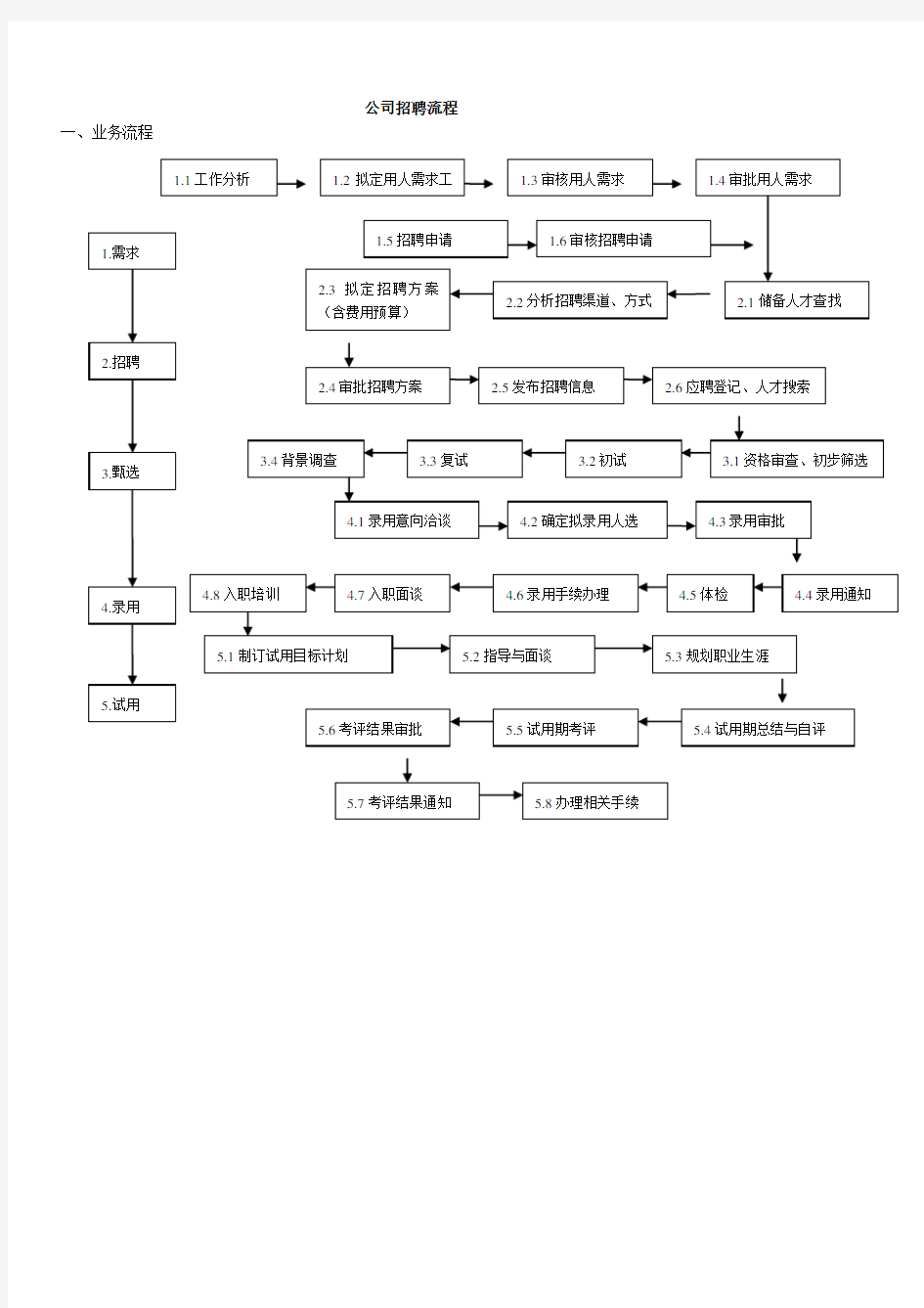 公司招聘流程图