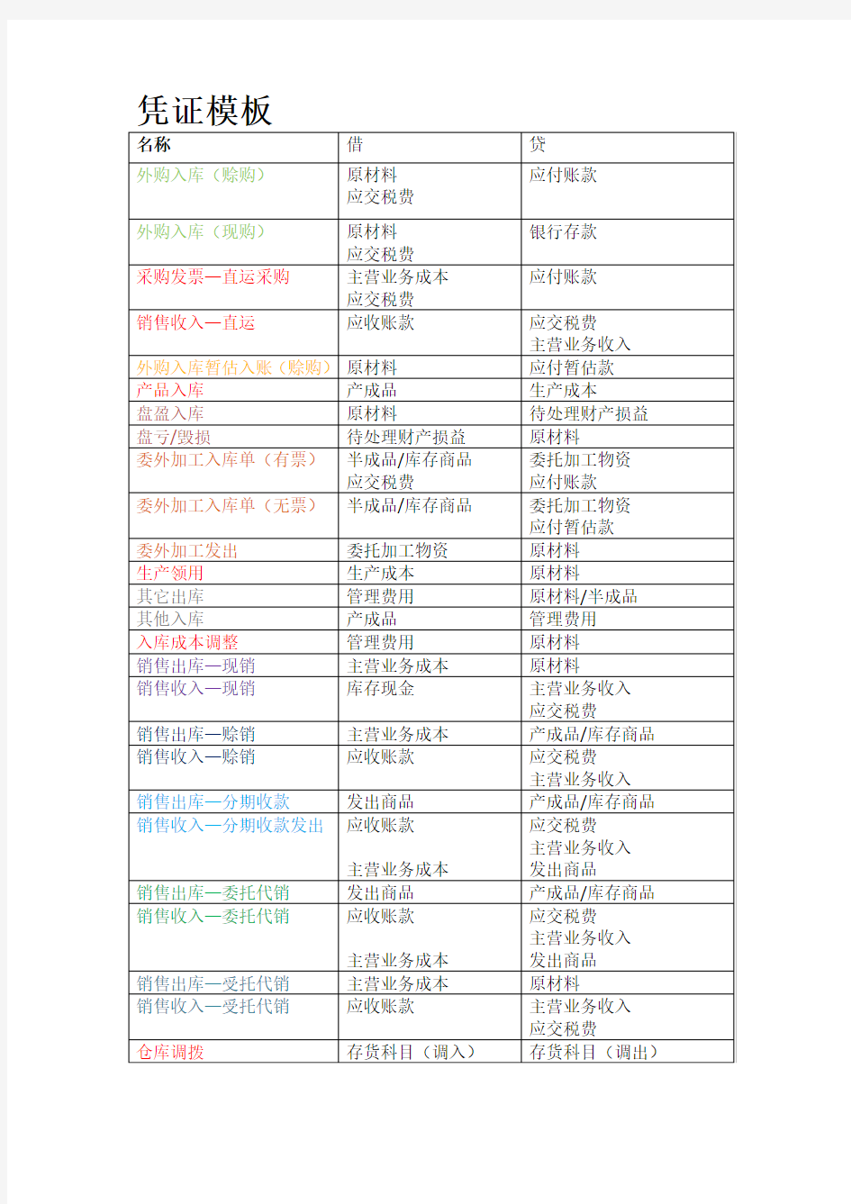 K3供应链存货核算凭证模板和总结