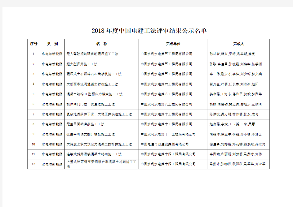 2018年度中国电建工法评审结果公示名单