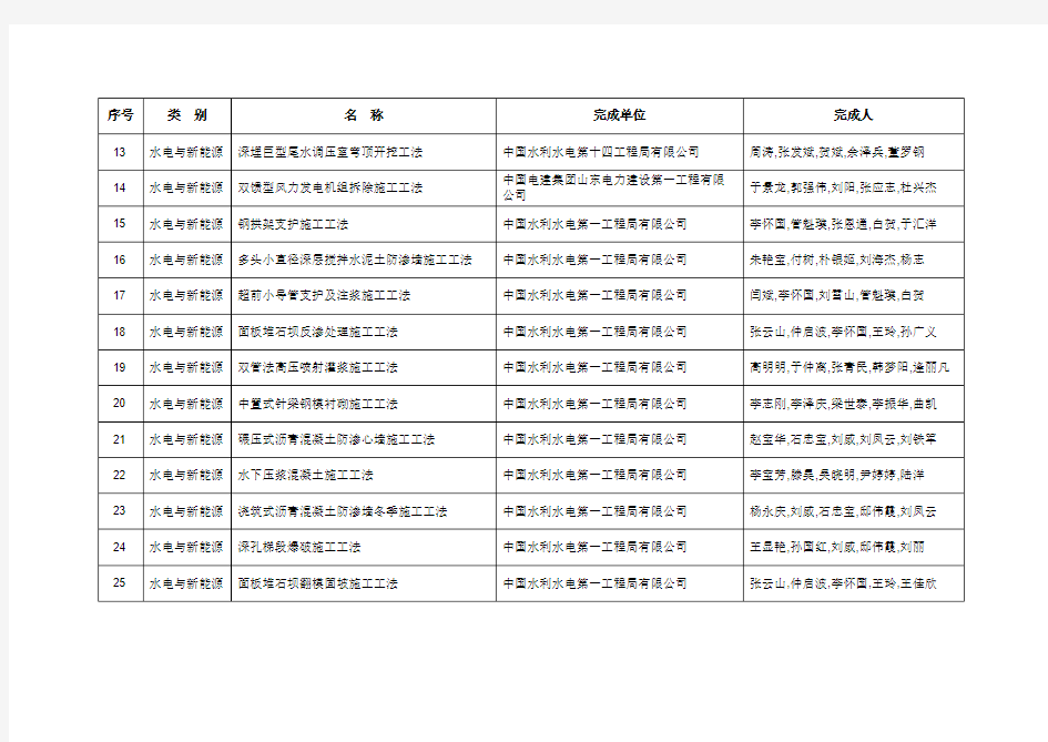 2018年度中国电建工法评审结果公示名单