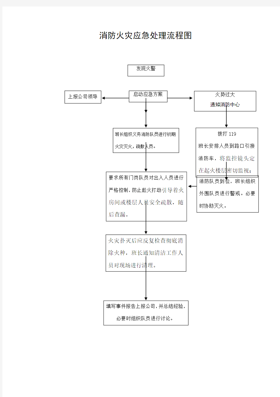 消防火灾应急处理流程图