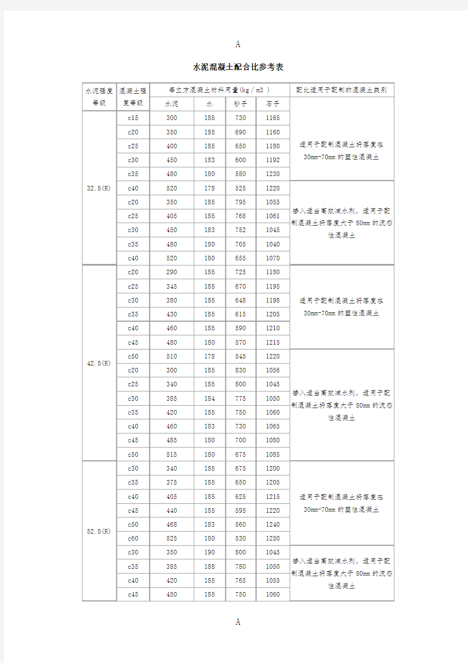 水泥混凝土配合比参考表