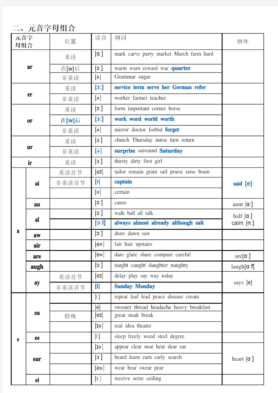 江苏中考英语常见语音辨音题归纳(含字母及组合)