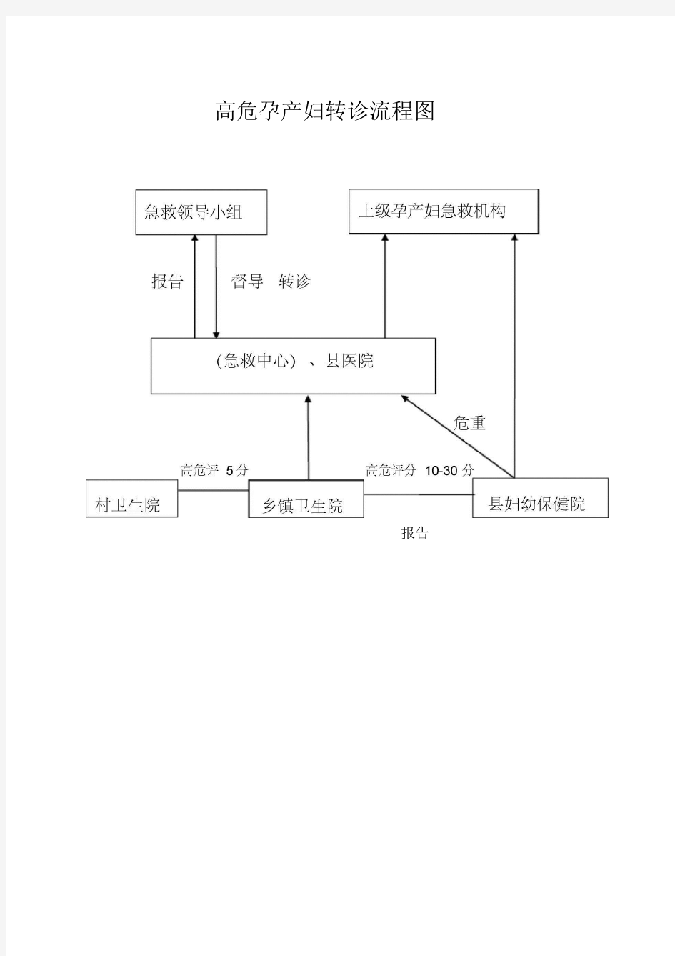 高危孕产妇转诊流程图