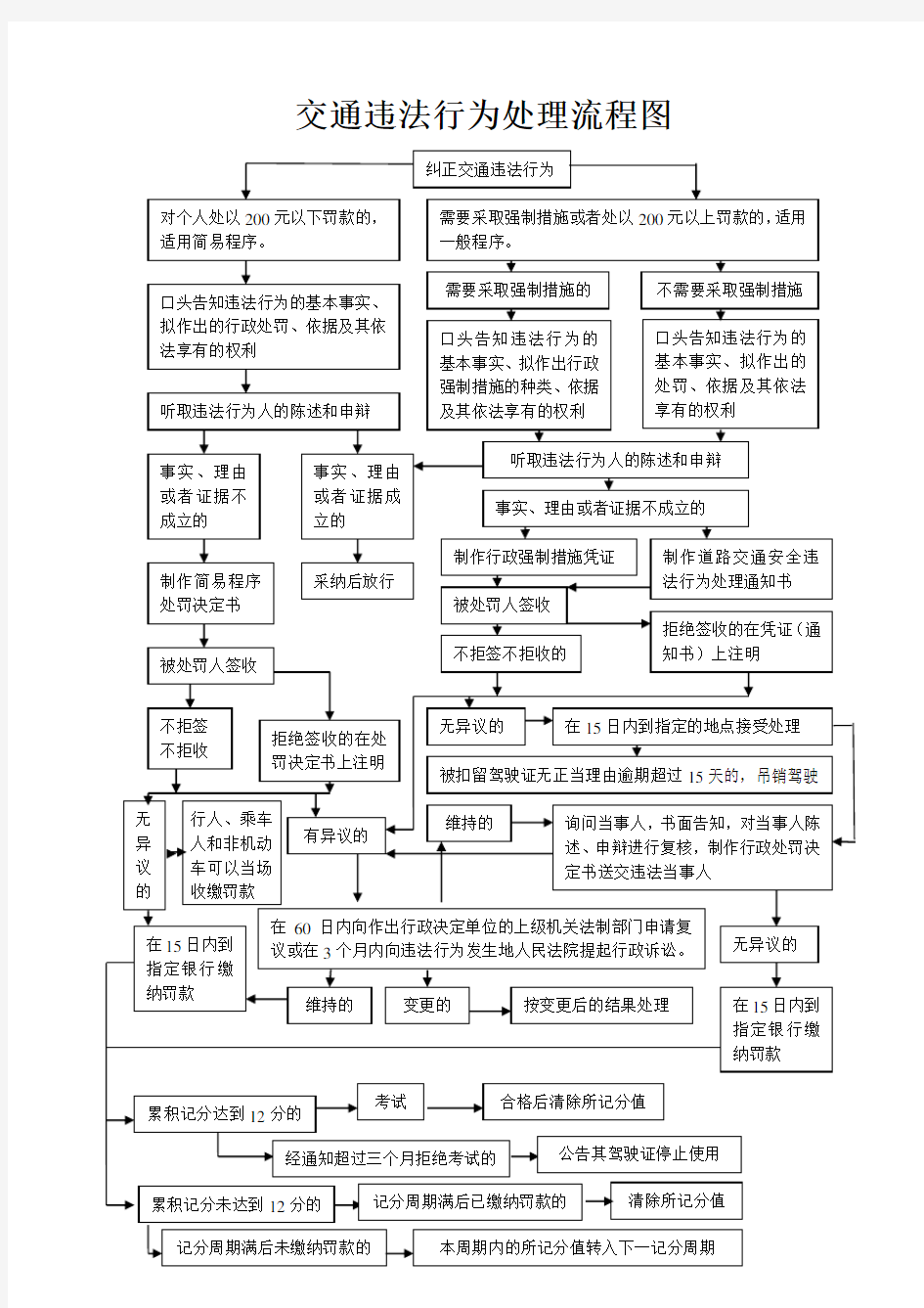 交通违法行为处理流程图.doc