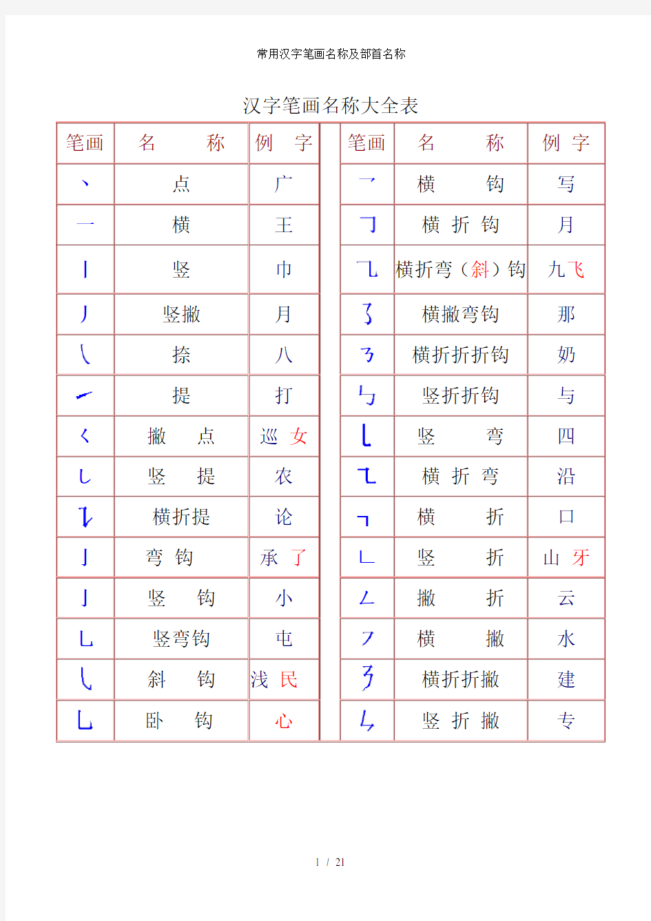 常用汉字笔画名称及部首名称