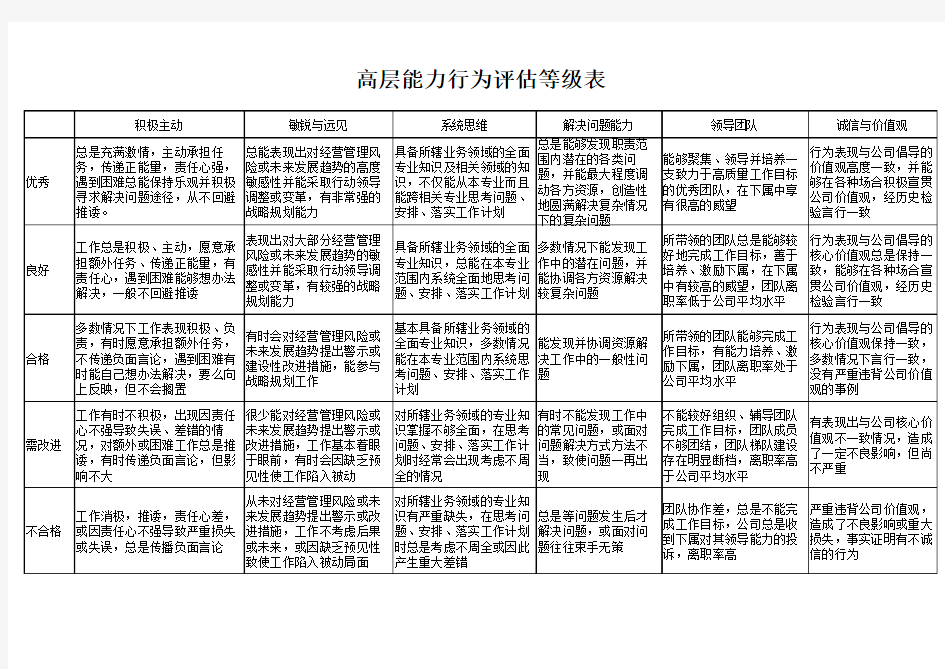 高层能力行为评估等级表