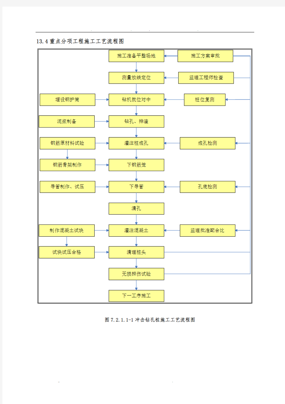 高速公路施工工艺流程图(全)