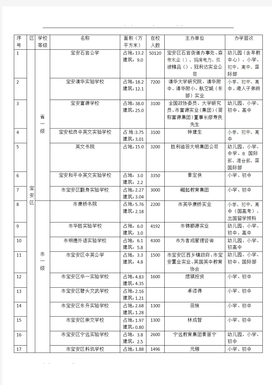 深圳市民办学校一览表