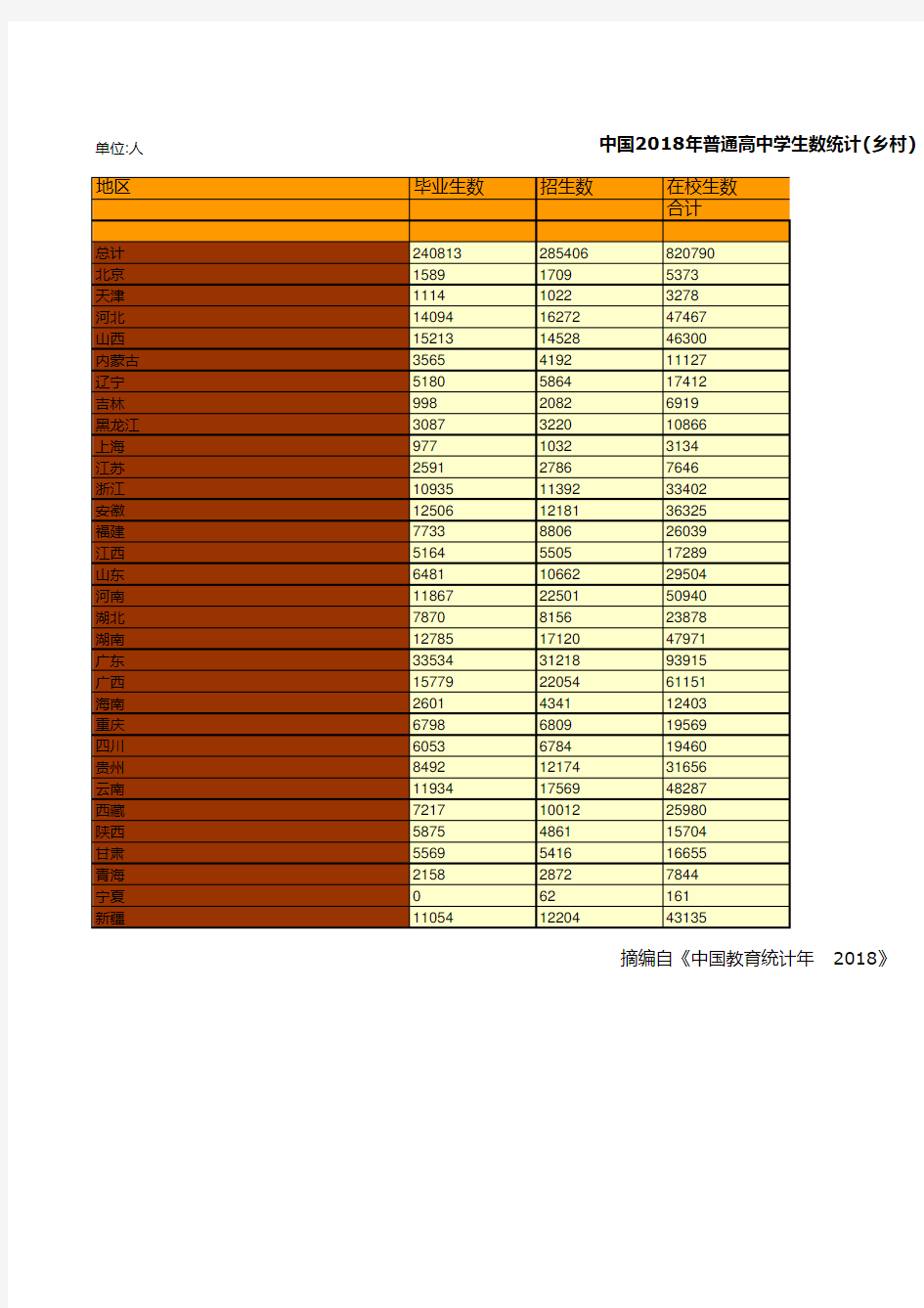 教育事业发展全国及各地省市区统计数据：中国2018年普通高中学生数统计(乡村)