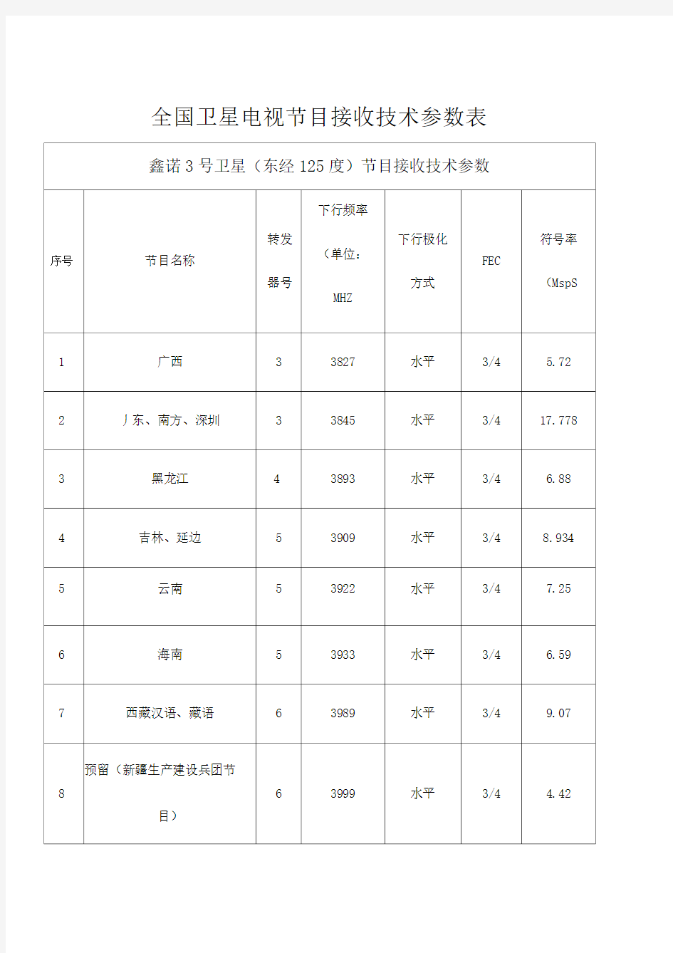 全国卫星电视节目接收技术参数表