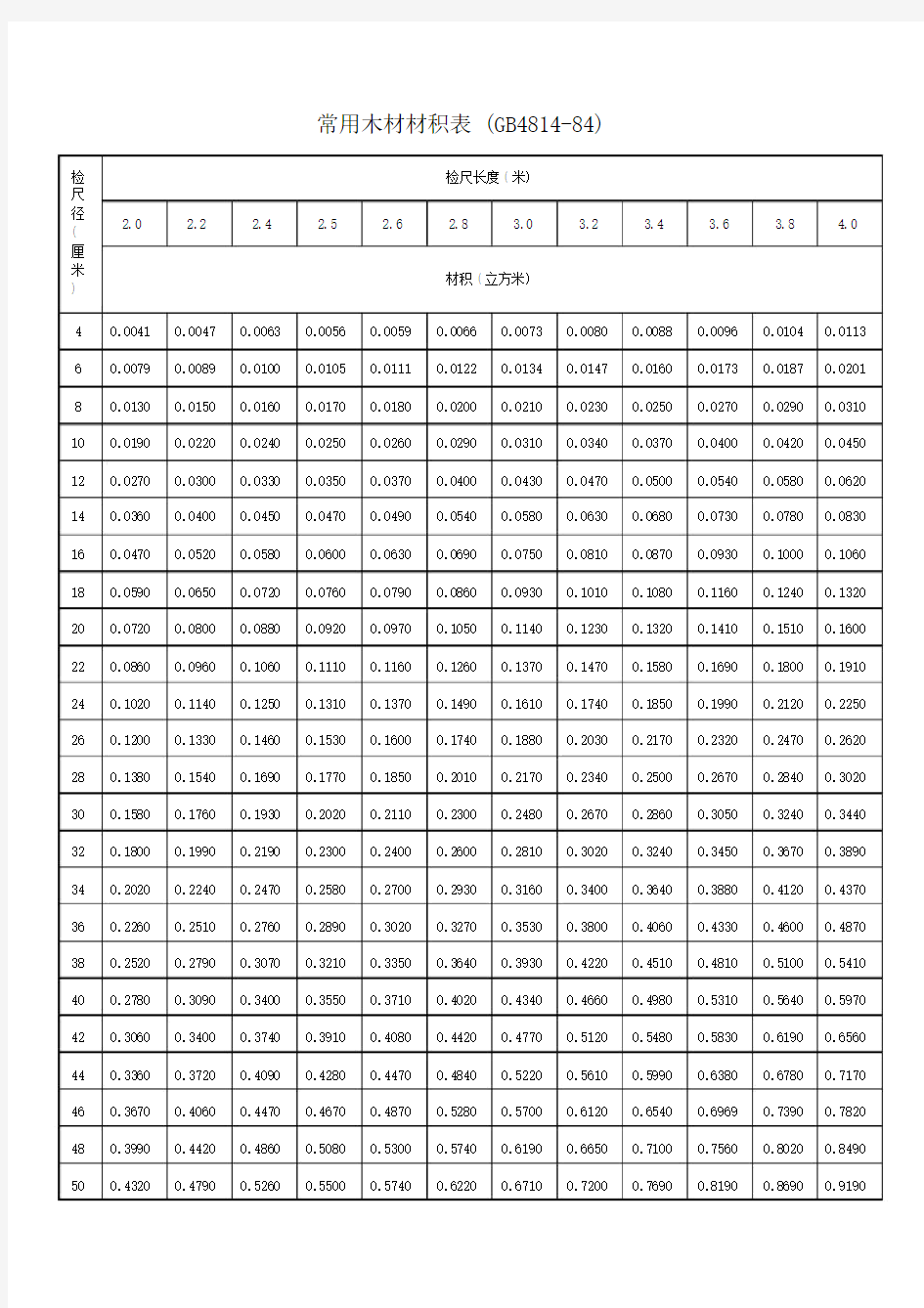 常用木材材积实用表.docx