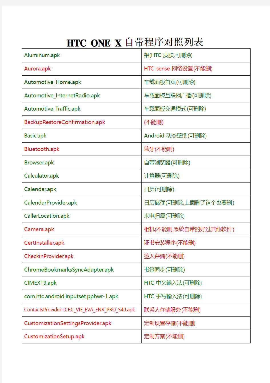 HTC ONE X亚太版系统软件精简表
